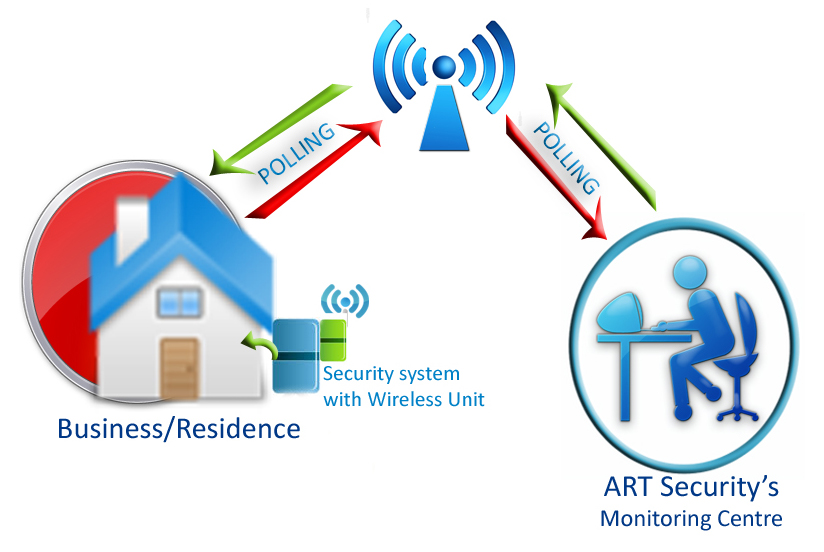 3G Monitoring